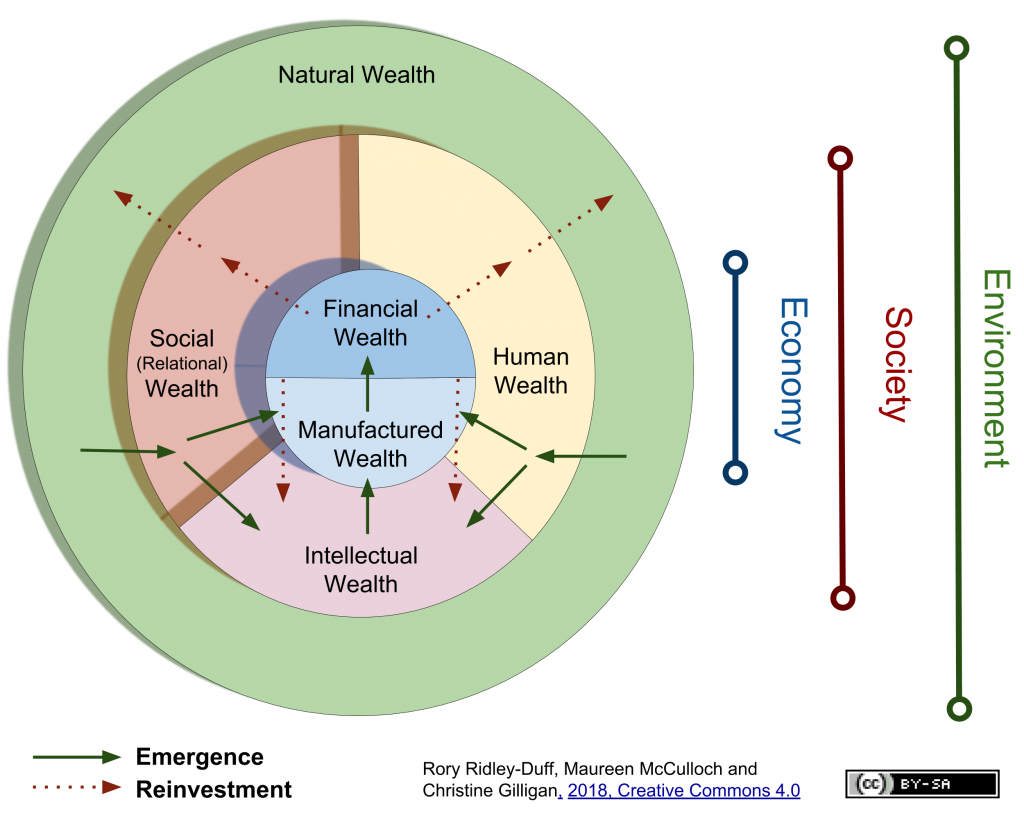 Six forms of wealth